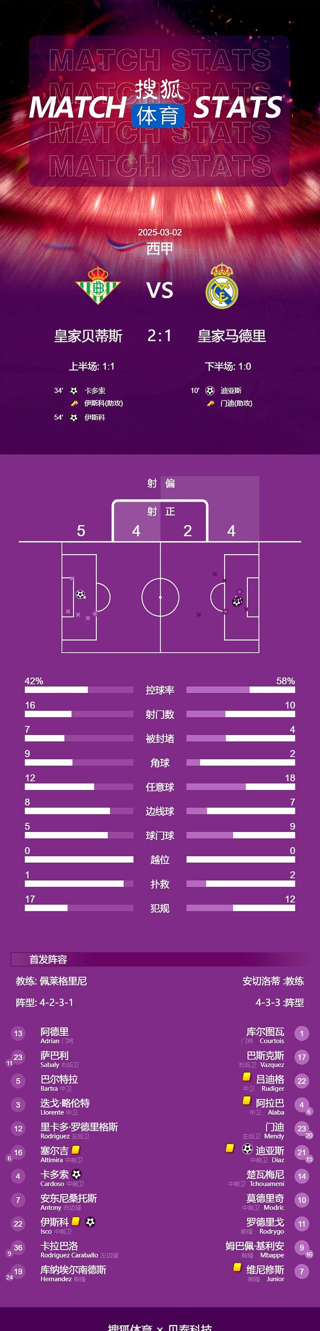 法甲劲旅,比分2-1,球队头号射手破门,控球时间58%,关键数据:传球成功率81%的简单介绍 法甲劲旅,比分2-1,球队头号射手破门,控球时间58%,关键数据:传球成功率81%的简单介绍